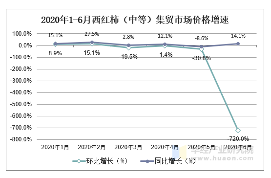 2020年1-6月西红柿（中等）集贸市场价格增速