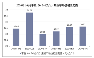 2020年1-6月带鱼（0.5-1公斤）集贸市场价格走势及增速分析