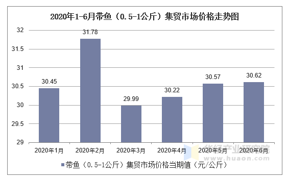 2020年1-6月带鱼（0.5-1公斤）集贸市场价格走势图