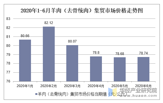 2020年1-6月羊肉（去骨统肉）集贸市场价格走势图