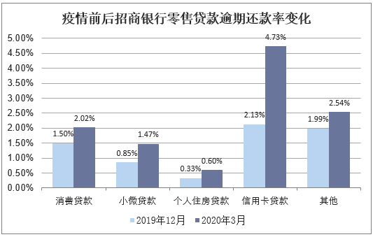 疫情前后招商银行零售贷款逾期还款率变化