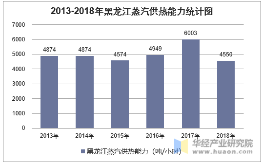 2013-2018年黑龙江蒸汽供热能力统计图