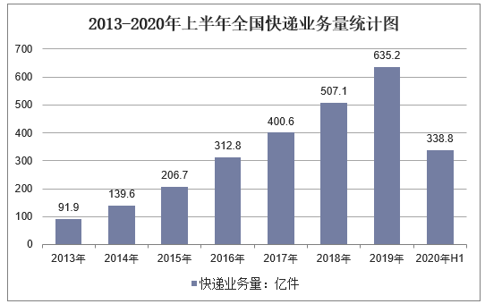 2013-2020年上半年全国快递业务量统计图
