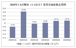 2020年1-6月鲢鱼（1-2公斤）集贸市场价格走势及增速分析