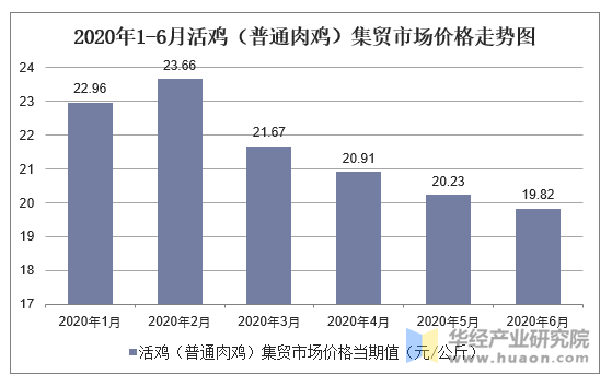 2020年1-6月活鸡（普通肉鸡）集贸市场价格走势图