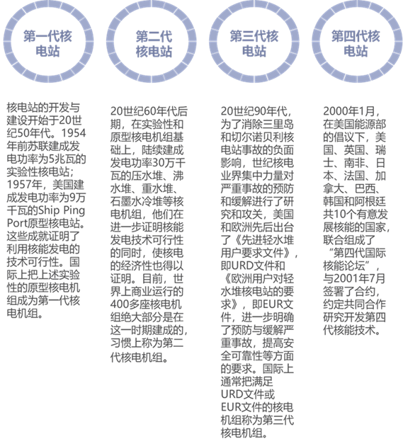 核电站发展历程