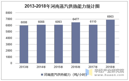 2013-2018年河南蒸汽供热能力统计图