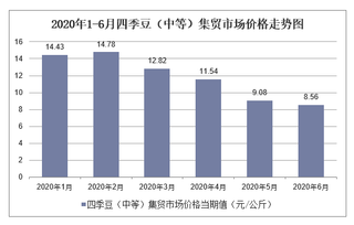 2020年1-6月四季豆（中等）集贸市场价格走势及增速分析