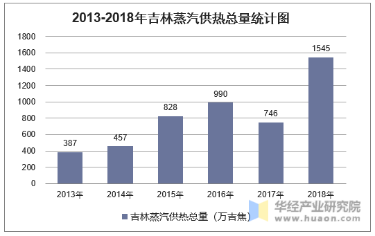 2013-2018年吉林蒸汽供热总量统计图