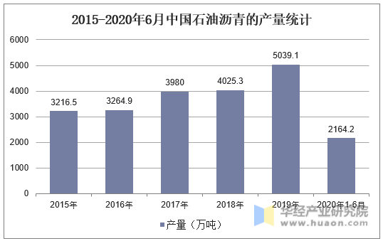 2015-2020年6月中国石油沥青的产量统计
