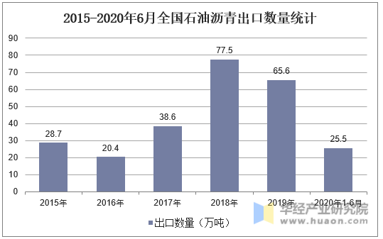 2015-2020年6月全国石油沥青出口数量统计