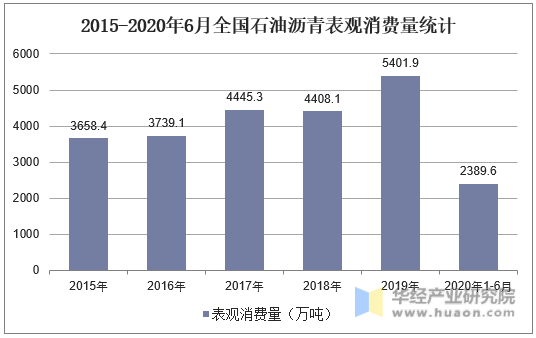 2015-2020年6月全国石油沥青表观消费量统计