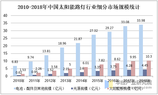 2010-2018年中国太阳能路灯行业细分市场规模统计