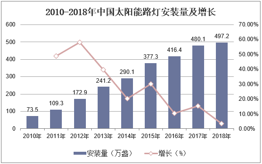 2010-2018年中国太阳能路灯安装量及增长