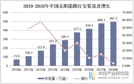 2010-2018年中国太阳能路灯安装量及增长