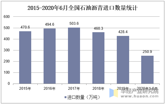 2015-2020年6月全国石油沥青进口数量统计