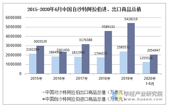 2015-2020年6月中國自沙特阿拉伯進,出口商品總值