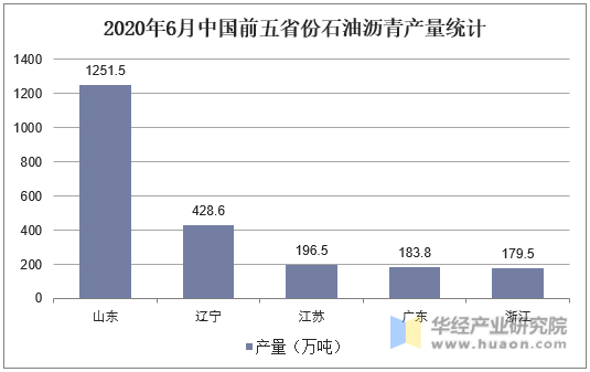 2020年6月中国前五省份石油沥青产量统计