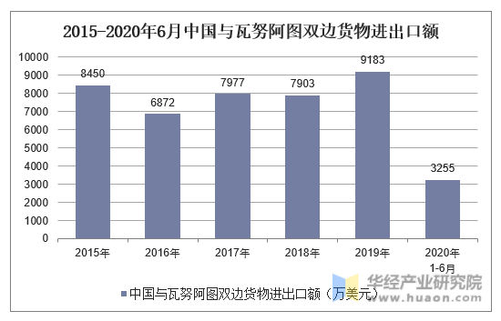 2015-2020年6月中国与瓦努阿图双边货物进出口额