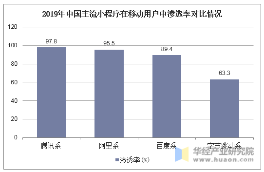 2019年中国主流小程序在移动用户中渗透率对比情况
