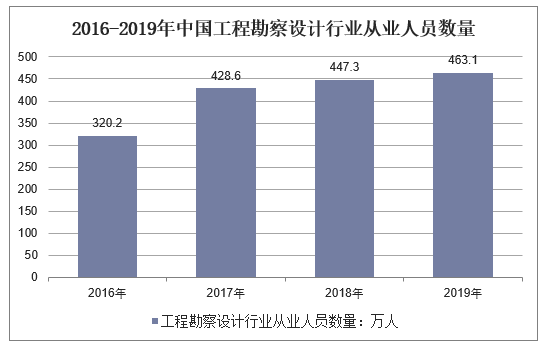 2016-2019年中国工程勘察设计行业从业人员数量