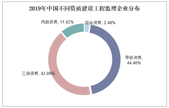 2019年中国不同资质建设工程监理企业分布
