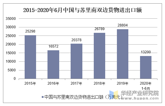 2015-2020年6月中国与苏里南双边货物进出口额