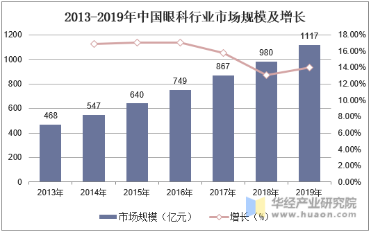 2013-2019年中国眼科行业市场规模及增长