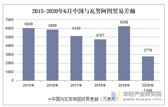 2015-2020年6月中国与瓦努阿图贸易差额