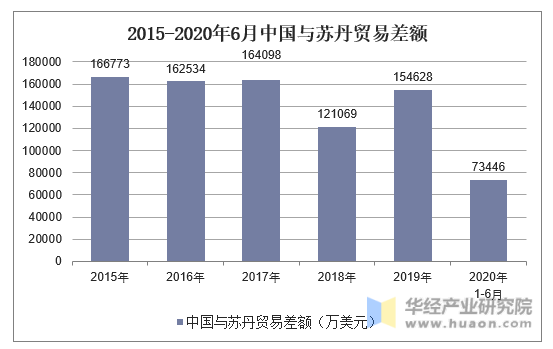 2015-2020年6月中国与苏丹贸易差额