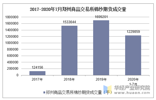 2017-2020年7月郑州商品交易所棉纱期货成交量