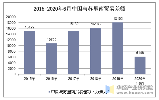 2015-2020年6月中国与苏里南贸易差额
