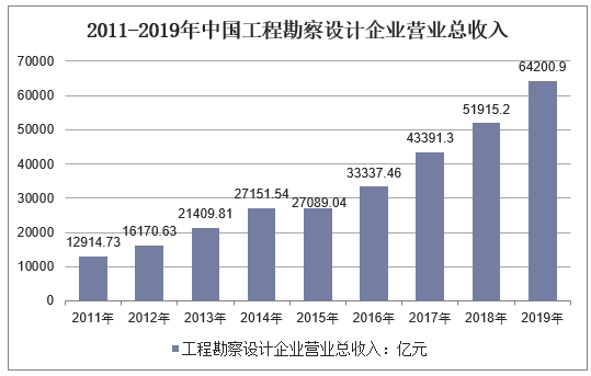 2011-2019年中国工程勘察设计企业营业总收入