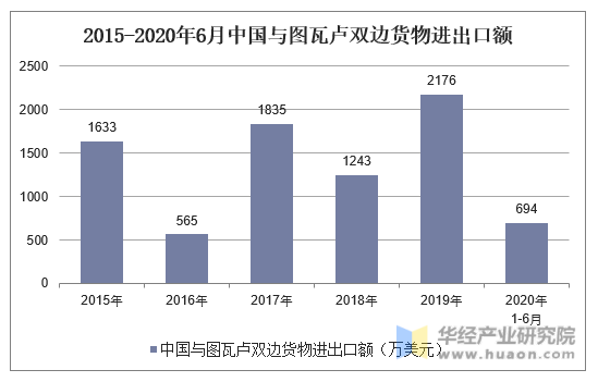 2015-2020年6月中国与图瓦卢双边货物进出口额