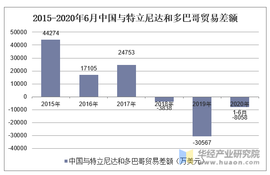 2015-2020年6月中国与特立尼达和多巴哥贸易差额