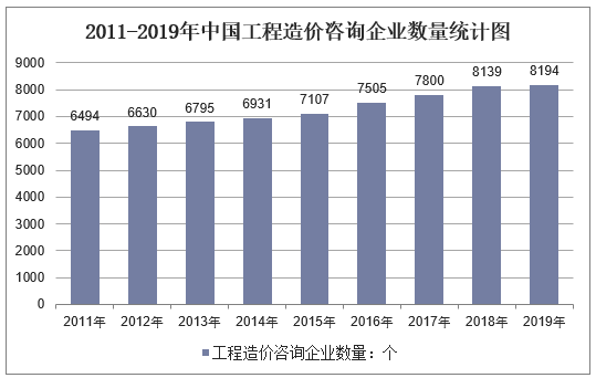 2011-2019年中国工程造价咨询企业数量统计图