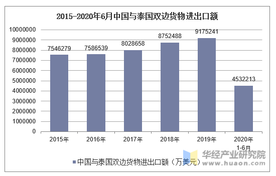 2015-2020年6月中国与泰国双边货物进出口额