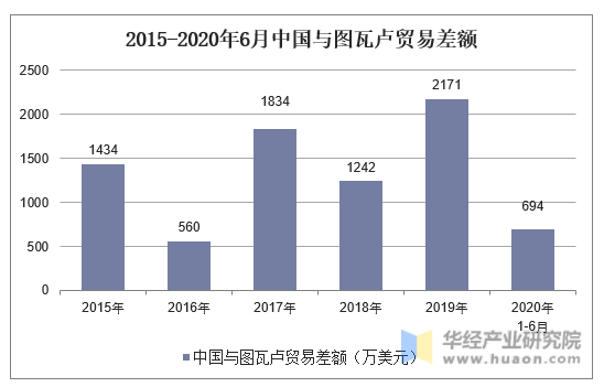 2015-2020年6月中国与图瓦卢贸易差额
