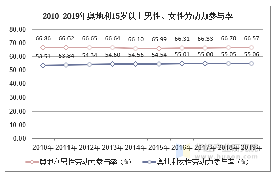 2010-2019年奥地利15岁以上男性、女性劳动力参与率
