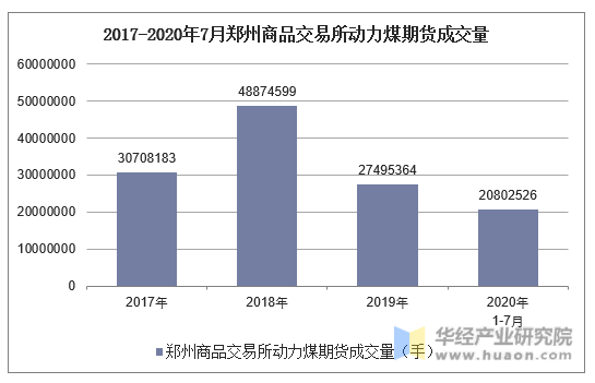 2017-2020年7月郑州商品交易所动力煤期货成交量