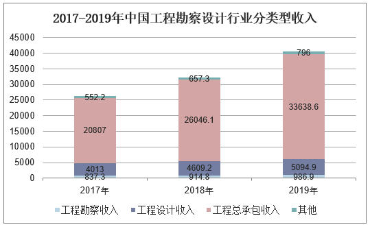 2017-2019年中国工程勘察设计行业分类型收入