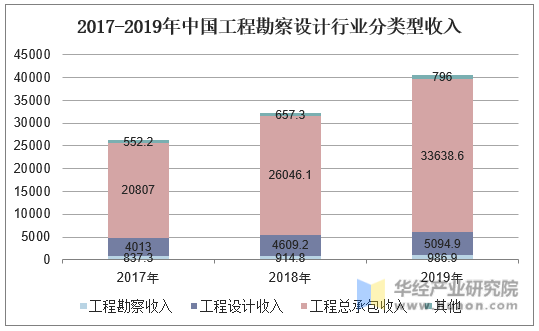 2016-2019年中国工程勘察设计行业分类型收入