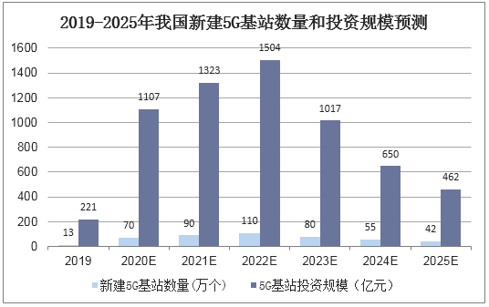 2019-2025年我国新建5G基站数量和投资规模预测