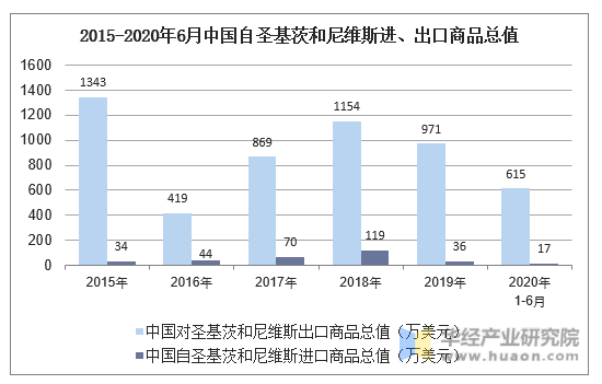 2015-2020年6月中国自圣基茨和尼维斯进、出口商品总值