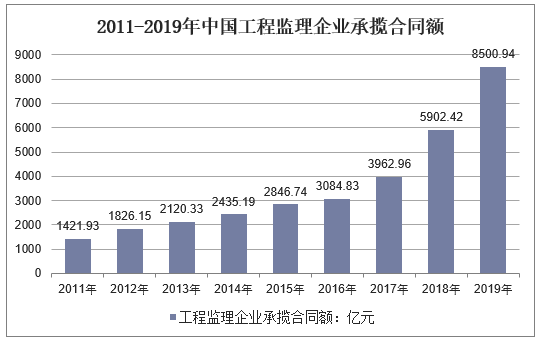 2011-2019年中国工程监理企业承揽合同额