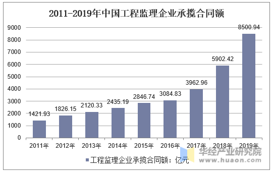 2011-2019年中国工程监理企业承揽合同额