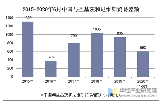 2015-2020年6月中国与圣基茨和尼维斯贸易差额