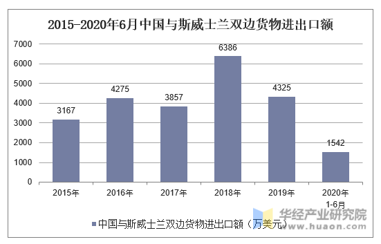 2015-2020年6月中国与斯威士兰双边货物进出口额