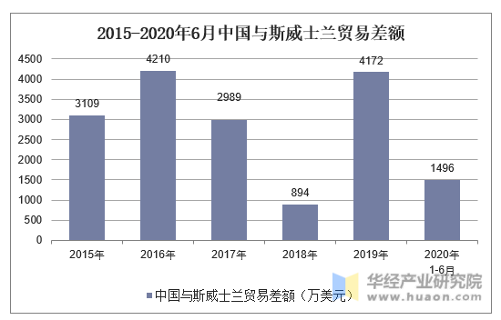 2015-2020年6月中国与斯威士兰贸易差额