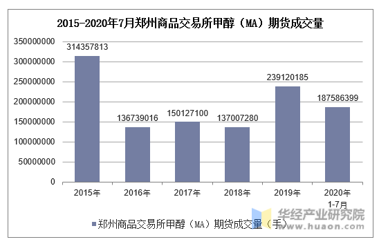 2015-2020年7月郑州商品交易所甲醇（MA）期货成交量
